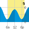 Port Royal Plantation tide chart for Thursday, May 5, 2022