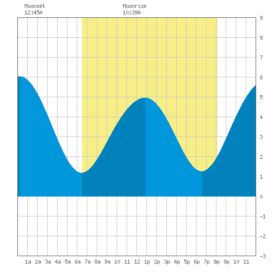 Port Royal Plantation tide chart for Friday, May 6, 2022