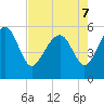 Port Royal Plantation tide chart for Saturday, May 7, 2022
