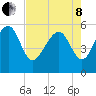 Port Royal Plantation tide chart for Sunday, May 8, 2022