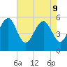 Port Royal Plantation tide chart for Monday, May 9, 2022