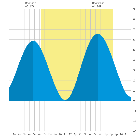Port Royal Plantation tide chart for Friday, June 10, 2022
