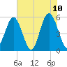 Port Royal Plantation tide chart for Friday, June 10, 2022