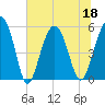 Port Royal Plantation tide chart for Saturday, June 18, 2022