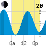 Port Royal Plantation tide chart for Monday, June 20, 2022