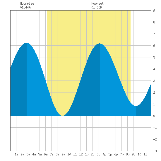 Port Royal Plantation tide chart for Tuesday, June 21, 2022