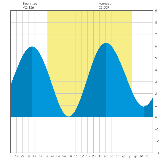 Port Royal Plantation tide chart for Wednesday, June 22, 2022