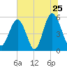 Port Royal Plantation tide chart for Saturday, June 25, 2022