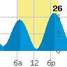 Port Royal Plantation tide chart for Sunday, June 26, 2022