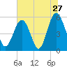Port Royal Plantation tide chart for Monday, June 27, 2022