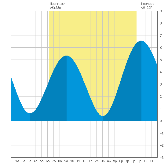 Port Royal Plantation tide chart for Wednesday, June 29, 2022