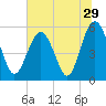 Port Royal Plantation tide chart for Wednesday, June 29, 2022