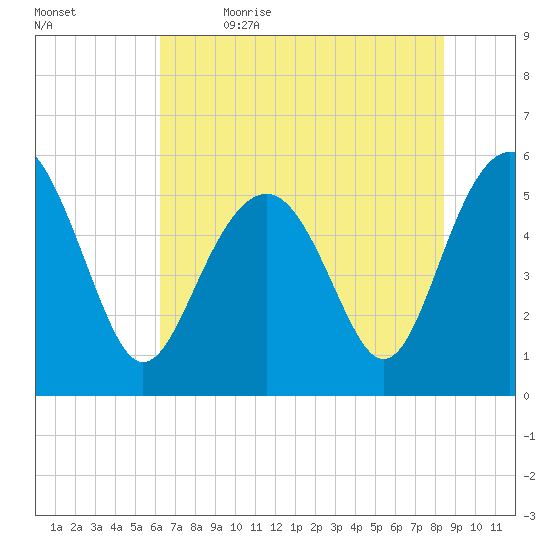 Port Royal Plantation tide chart for Friday, June 3, 2022