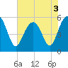 Port Royal Plantation tide chart for Friday, June 3, 2022