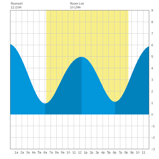 Port Royal Plantation tide chart for Saturday, June 4, 2022
