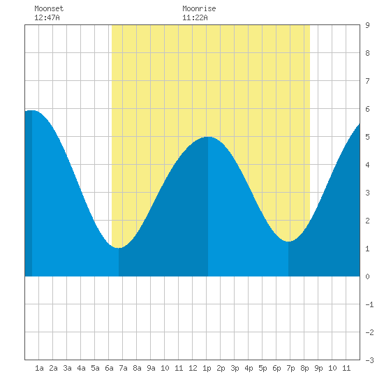 Port Royal Plantation tide chart for Sunday, June 5, 2022