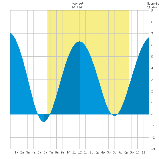 Port Royal Plantation tide chart for Sunday, July 17, 2022
