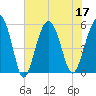 Port Royal Plantation tide chart for Sunday, July 17, 2022
