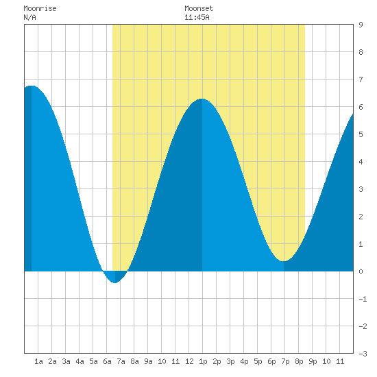 Port Royal Plantation tide chart for Monday, July 18, 2022