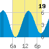 Port Royal Plantation tide chart for Tuesday, July 19, 2022