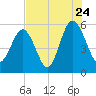 Port Royal Plantation tide chart for Sunday, July 24, 2022