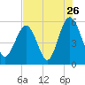 Port Royal Plantation tide chart for Tuesday, July 26, 2022