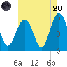 Port Royal Plantation tide chart for Thursday, July 28, 2022