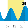 Port Royal Plantation tide chart for Friday, July 29, 2022