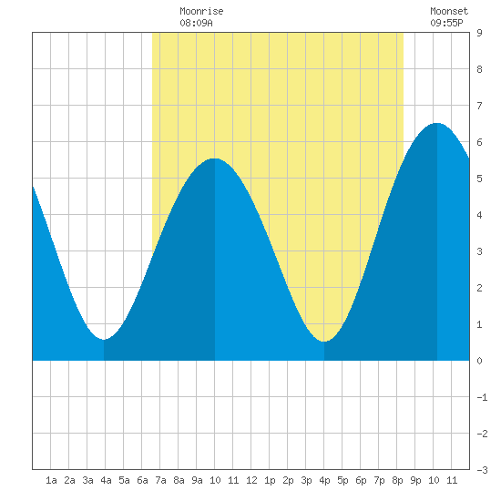 Port Royal Plantation tide chart for Saturday, July 30, 2022