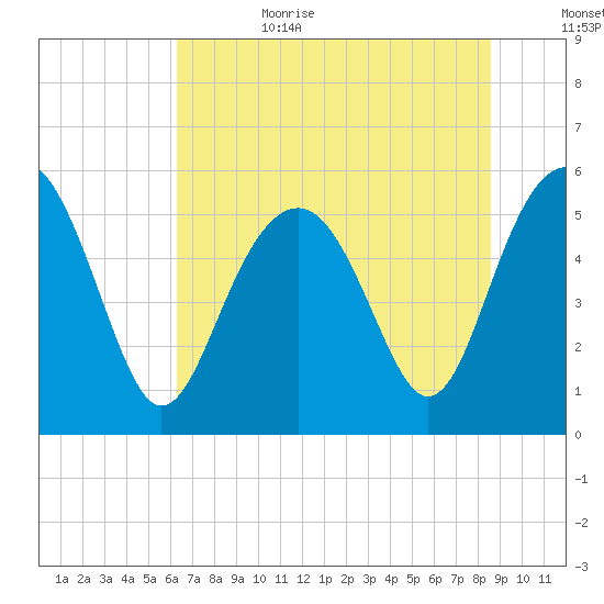 Port Royal Plantation tide chart for Sunday, July 3, 2022