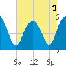 Port Royal Plantation tide chart for Sunday, July 3, 2022