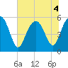 Port Royal Plantation tide chart for Monday, July 4, 2022