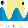 Port Royal Plantation tide chart for Wednesday, July 6, 2022