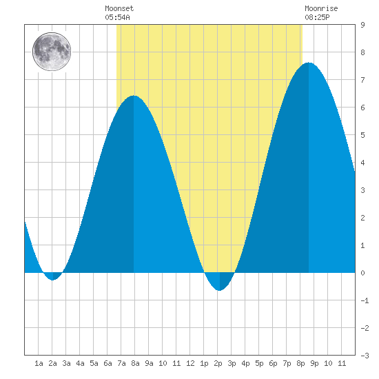Port Royal Plantation tide chart for Thursday, August 11, 2022