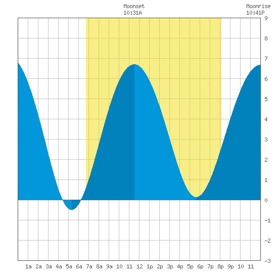 Port Royal Plantation tide chart for Monday, August 15, 2022