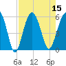 Port Royal Plantation tide chart for Monday, August 15, 2022