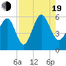 Port Royal Plantation tide chart for Friday, August 19, 2022