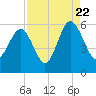 Port Royal Plantation tide chart for Monday, August 22, 2022