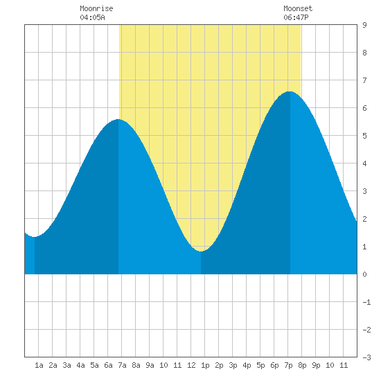 Port Royal Plantation tide chart for Wednesday, August 24, 2022