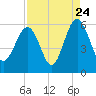 Port Royal Plantation tide chart for Wednesday, August 24, 2022