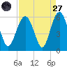 Port Royal Plantation tide chart for Saturday, August 27, 2022
