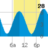 Port Royal Plantation tide chart for Sunday, August 28, 2022