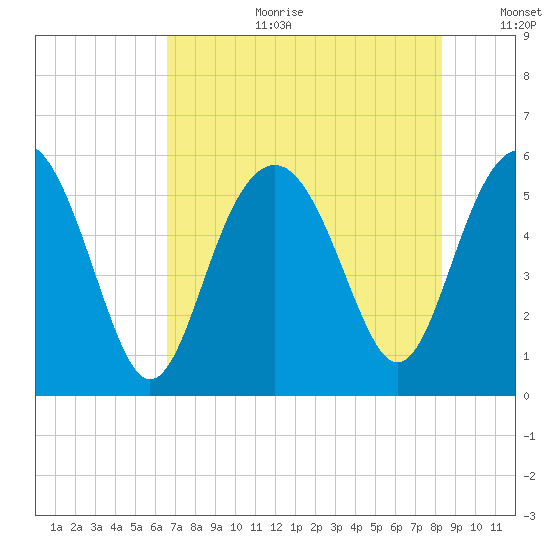 Port Royal Plantation tide chart for Tuesday, August 2, 2022