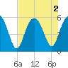 Port Royal Plantation tide chart for Tuesday, August 2, 2022