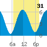 Port Royal Plantation tide chart for Wednesday, August 31, 2022