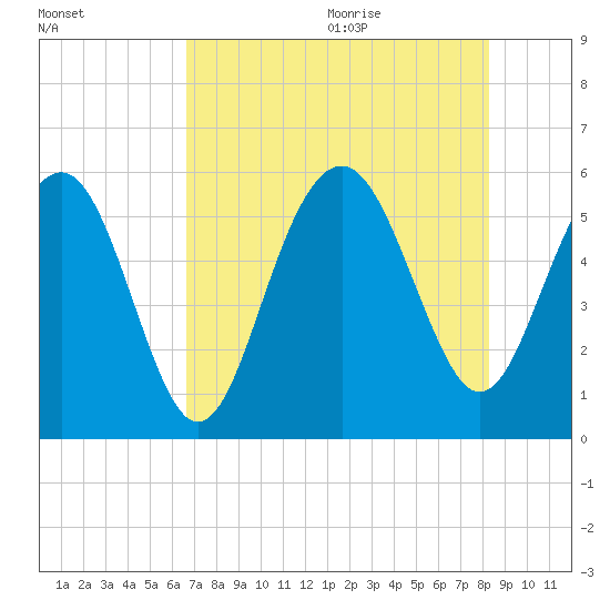 Port Royal Plantation tide chart for Thursday, August 4, 2022