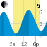 Port Royal Plantation tide chart for Friday, August 5, 2022