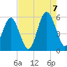 Port Royal Plantation tide chart for Sunday, August 7, 2022