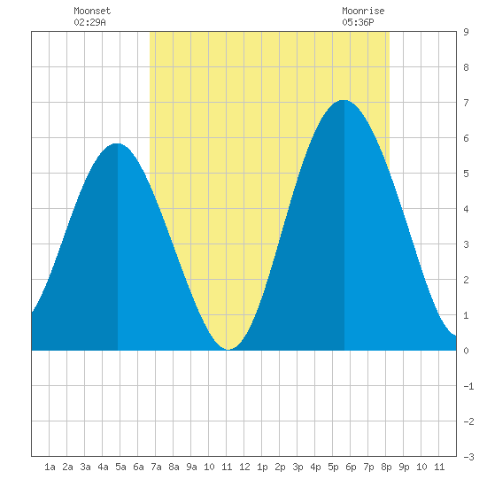 Port Royal Plantation tide chart for Monday, August 8, 2022