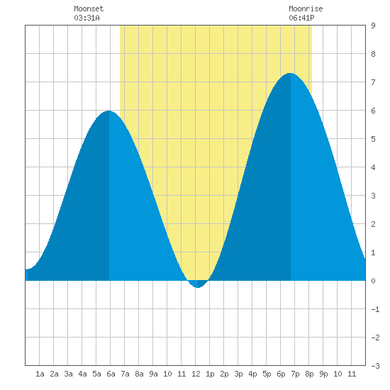 Port Royal Plantation tide chart for Tuesday, August 9, 2022
